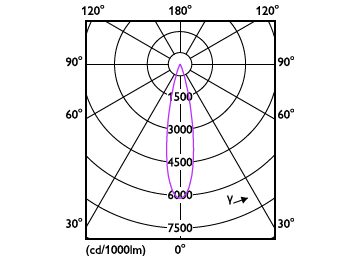 Light Distribution Diagram - RS350 G2 RC Rd D100 15W 40K 24D 1H