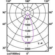 Light Distribution Diagram - RS350 G2 RC Rd D100 15W 40K 36D 1H