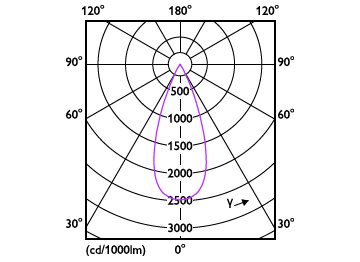 Light Distribution Diagram - RS350 G2 RC Rd D100 15W 40K 36D 1H
