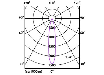 Light Distribution Diagram - RS350 G2 RC Rd D75 11W 27K 15D 1H