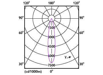 Light Distribution Diagram - RS350 G2 RC Rd D75 11W 40K 15D 1H