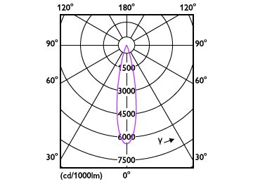 Light Distribution Diagram - RS350 G2 RC Sq L100 2*15W 30K 24D 2H