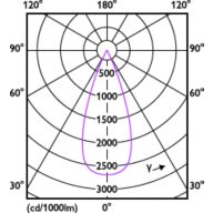 Light Distribution Diagram - RS350 G2 RC Sq L100 2*15W  30K 36D 2H