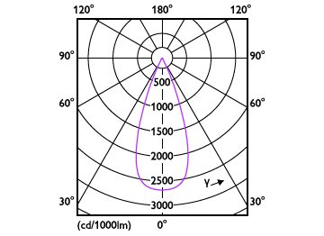 Light Distribution Diagram - RS350 G2 RC Sq L100 2*15W  30K 36D 2H