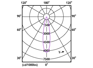 Light Distribution Diagram - RS350 G2 RC Sq L100 2*15W  40K 24D 2H