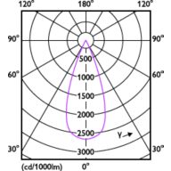 Light Distribution Diagram - RS350 G2 RC Sq L100 2*15W  40K 36D 2H