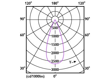 Light Distribution Diagram - RS350 G2 RC Sq L100 2*15W  40K 36D 2H