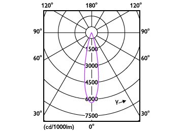 Light Distribution Diagram - RS350 G2 RC Sq L100 2*23W 30K 24D 2H