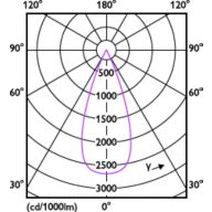 Light Distribution Diagram - RS350 G2 RC Sq L100 2*23W  30K 36D 2H