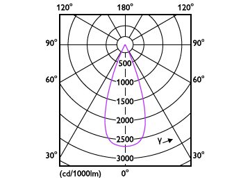 Light Distribution Diagram - RS350 G2 RC Sq L100 2*23W  30K 36D 2H