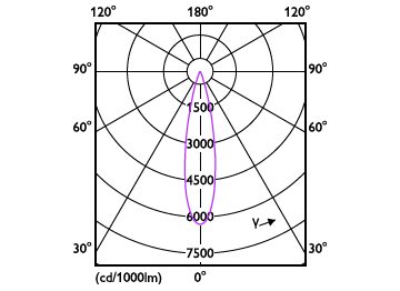 Light Distribution Diagram - RS350 G2 RC Sq L100 2*23W  40K 24D 2H