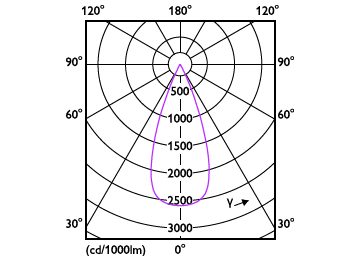 Light Distribution Diagram - RS350 G2 RC Sq L100 2*23W  40K 36D 2H