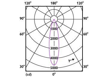 Light Distribution Diagram - RS350 G2 RC Rd D75 11W 30K 24D 1H