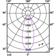 Light Distribution Diagram - RS350 G2 RC Rd D75 11W 30K 36D 1H