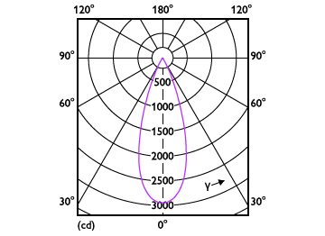 Light Distribution Diagram - RS350 G2 RC Rd D75 11W 30K 36D 1H