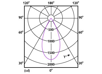 Light Distribution Diagram - RS350 G2 RC Rd D75 11W 30K 50D 1H