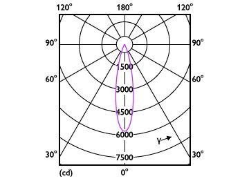 Light Distribution Diagram - RS350 G2 RC Rd D75 11W 40K 24D 1H