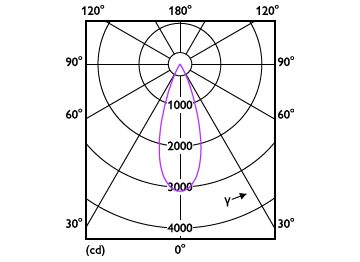 Light Distribution Diagram - RS350 G2 RC Rd D75 11W 40K 36D 1H