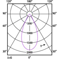 Light Distribution Diagram - RS350 G2 RC Rd D75 11W 40K 50D 1H