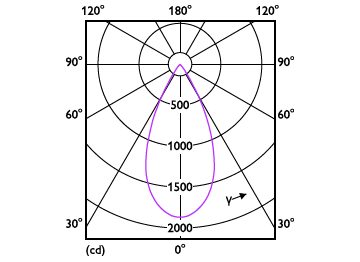 Light Distribution Diagram - RS350 G2 RC Rd D75 11W 40K 50D 1H