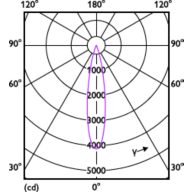 Light Distribution Diagram - RS350 G2 RC Rd D75 7W 30K 24D 1H