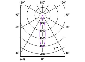 Light Distribution Diagram - RS350 G2 RC Rd D75 7W 30K 24D 1H
