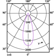 Light Distribution Diagram - RS350 G2 RC Rd D75 7W 30K 36D 1H