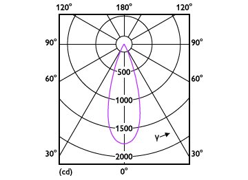 Light Distribution Diagram - RS350 G2 RC Rd D75 7W 30K 36D 1H
