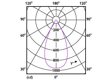 Light Distribution Diagram - RS350 G2 RC Rd D75 7W 30K 50D 1H