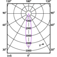 Light Distribution Diagram - RS350 G2 RC Rd D75 7W 40K 24D 1H