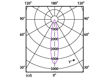 Light Distribution Diagram - RS350 G2 RC Rd D75 7W 40K 24D 1H