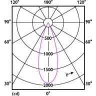 Light Distribution Diagram - RS350 G2 RC Rd D75 7W 40K 36D 1H