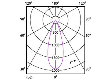 Light Distribution Diagram - RS350 G2 RC Rd D75 7W 40K 36D 1H