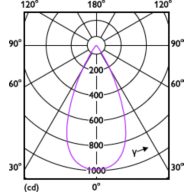 Light Distribution Diagram - RS350 G2 RC Rd D75 7W 40K 50D 1H
