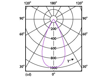 Light Distribution Diagram - RS350 G2 RC Rd D75 7W 40K 50D 1H