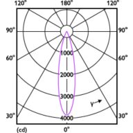 Light Distribution Diagram - RS350 G2 RC Rd D75 9W 30K 24D 1H