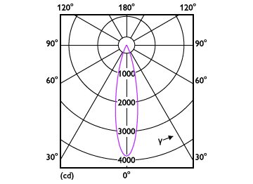 Light Distribution Diagram - RS350 G2 RC Rd D75 9W 30K 24D 1H
