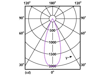 Light Distribution Diagram - RS350 G2 RC Rd D75 9W 30K 36D 1H