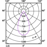 Light Distribution Diagram - RS350 G2 RC Rd D75 9W 30K 50D 1H