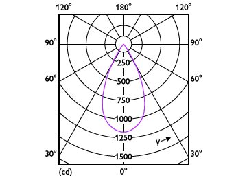 Light Distribution Diagram - RS350 G2 RC Rd D75 9W 30K 50D 1H