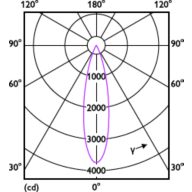 Light Distribution Diagram - RS350 G2 RC Rd D75 9W 40K 24D 1H