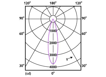Light Distribution Diagram - RS350 G2 RC Rd D75 9W 40K 24D 1H
