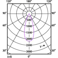 Light Distribution Diagram - RS350 G2 RC Rd D75 9W 40K 36D 1H