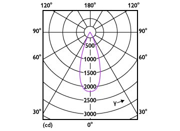 Light Distribution Diagram - RS350 G2 RC Rd D75 9W 40K 36D 1H