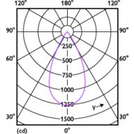 Light Distribution Diagram - RS350 G2 RC Rd D75 9W 40K 50D 1H