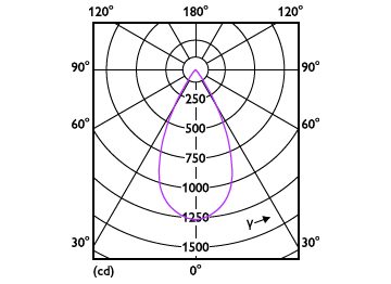 Light Distribution Diagram - RS350 G2 RC Rd D75 9W 40K 50D 1H