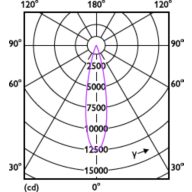 Light Distribution Diagram - RS350 G2 RC Rd D100 23W 30K 24D 1H
