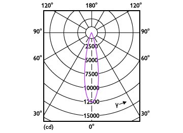 Light Distribution Diagram - RS350 G2 RC Rd D100 23W 30K 24D 1H