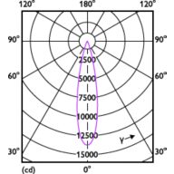 Light Distribution Diagram - RS350 G2 RC Rd D100 23W 40K 24D 1H