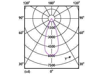 Light Distribution Diagram - RS350 G2 RC Rd D100 23W 40K 36D 1H